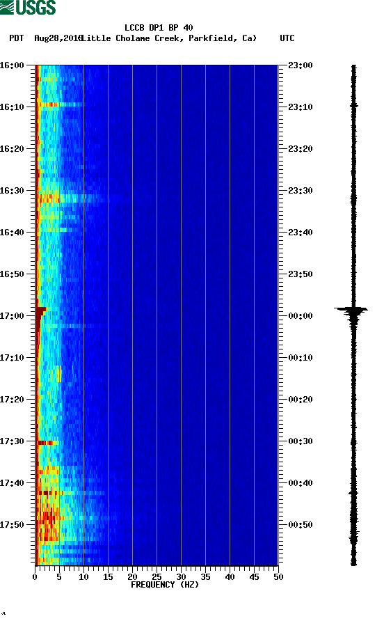 spectrogram plot