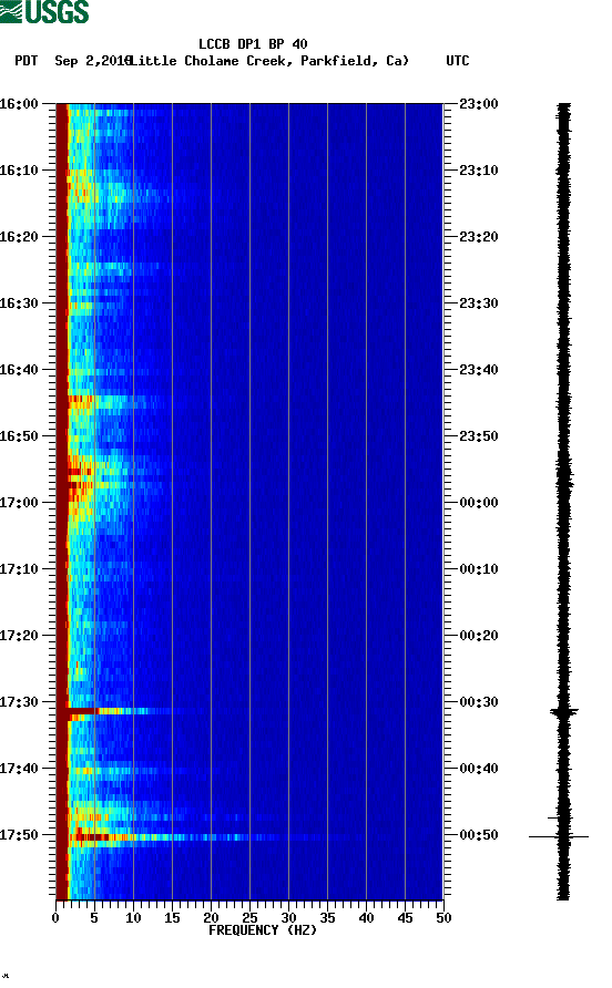 spectrogram plot