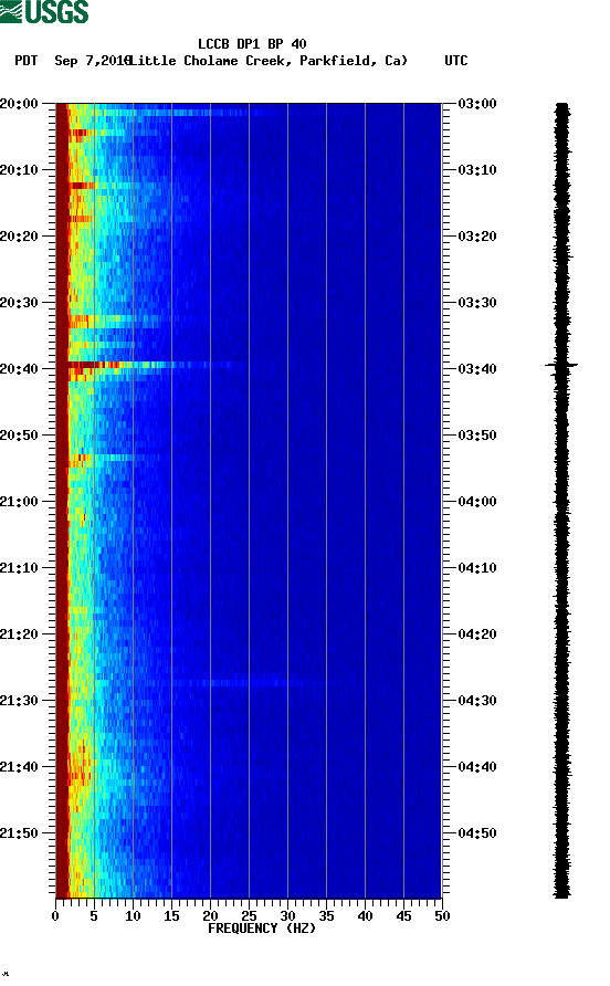 spectrogram plot