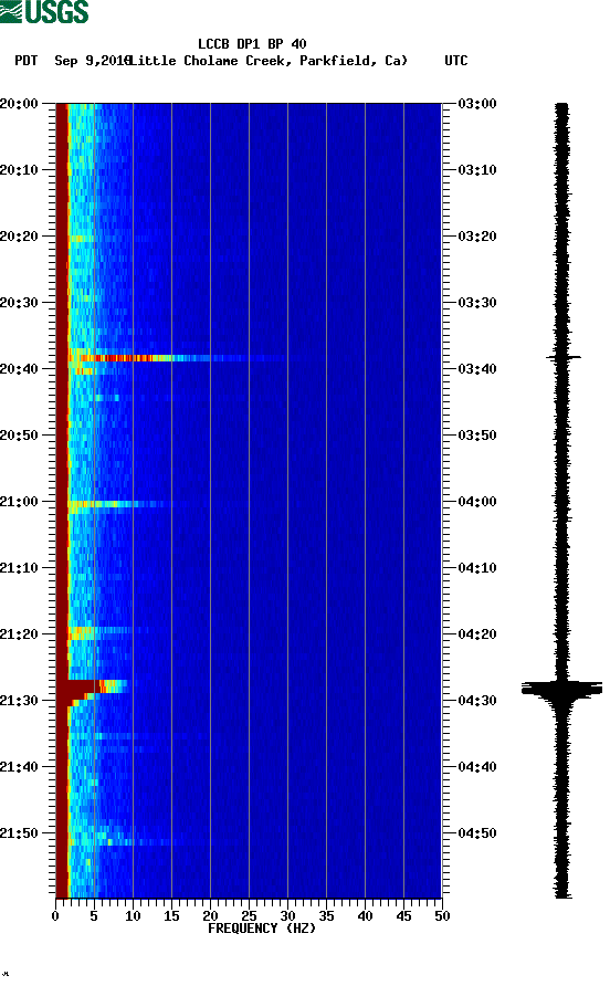 spectrogram plot