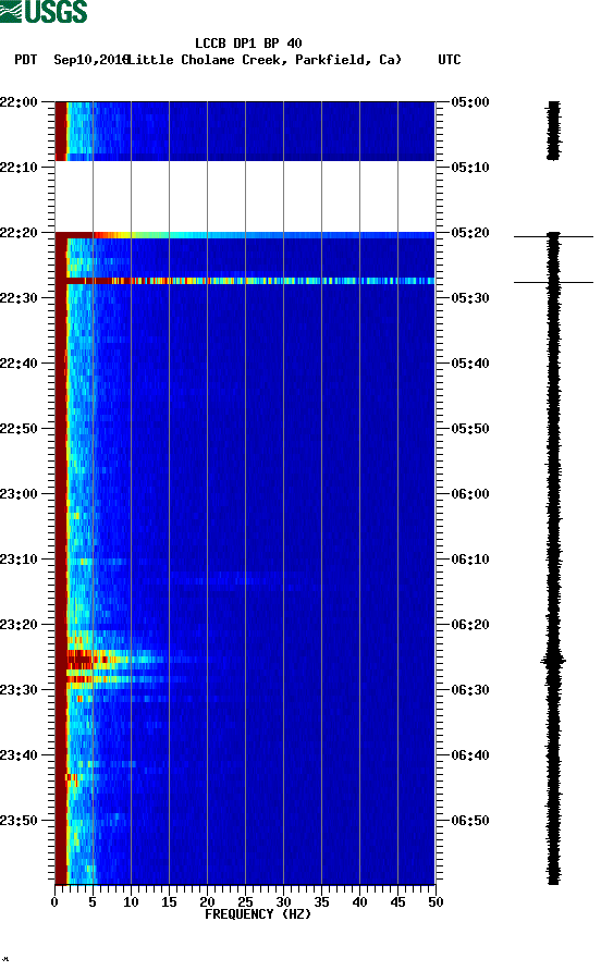 spectrogram plot