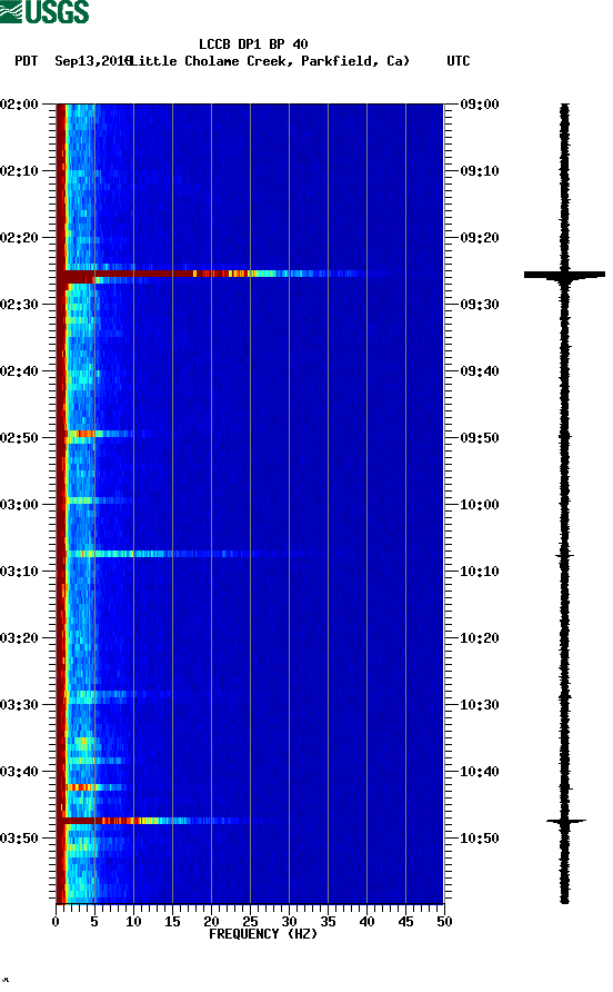 spectrogram plot