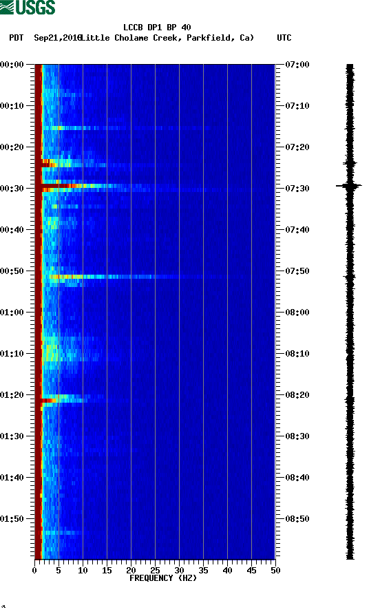 spectrogram plot