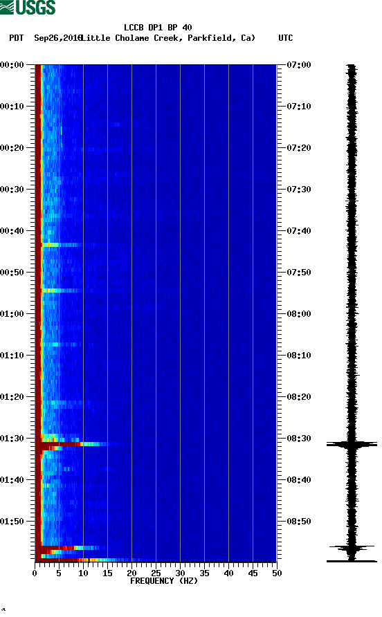 spectrogram plot