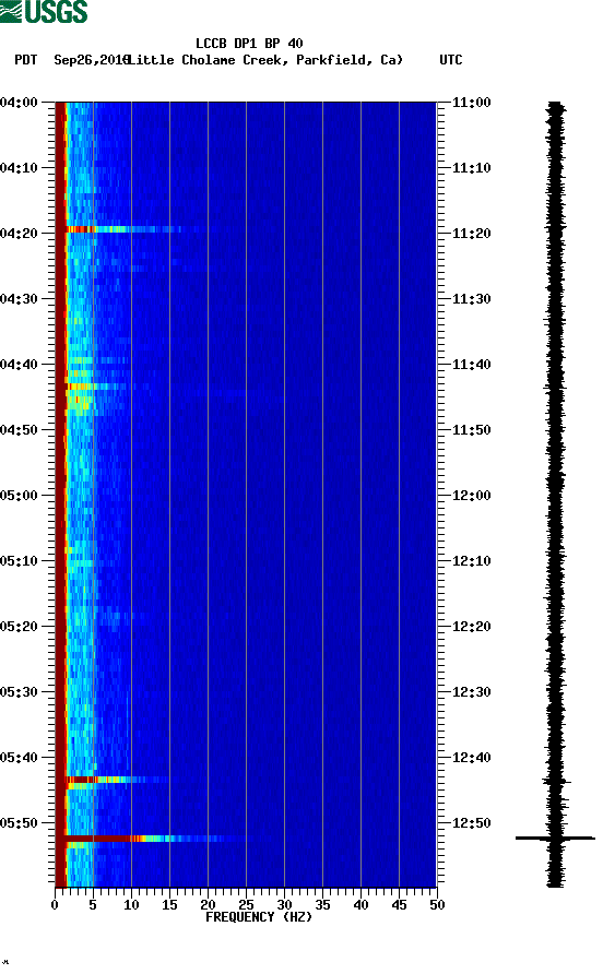 spectrogram plot