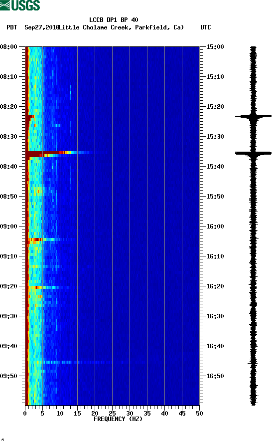 spectrogram plot