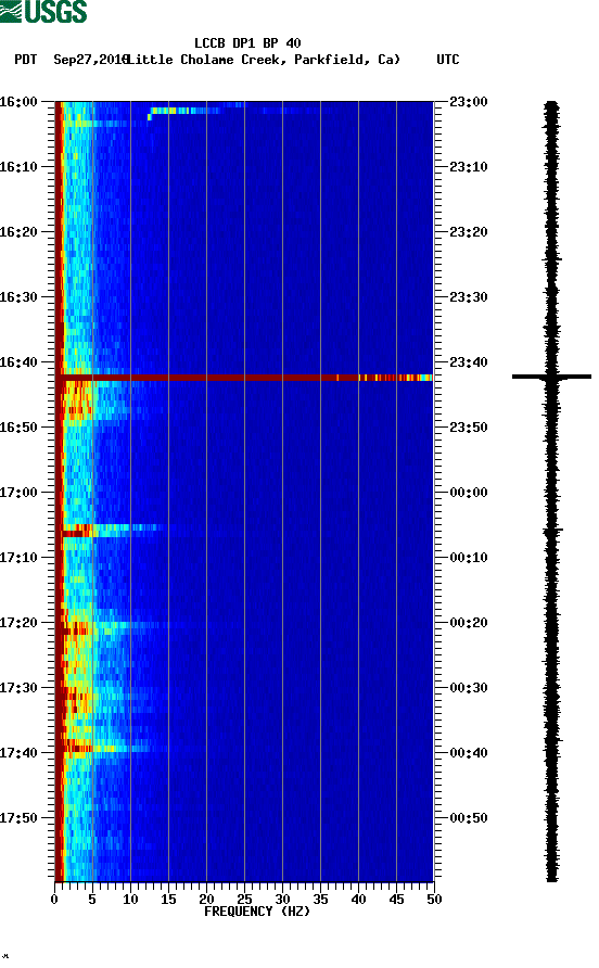 spectrogram plot