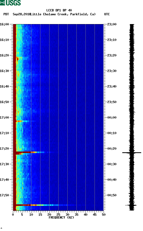 spectrogram plot