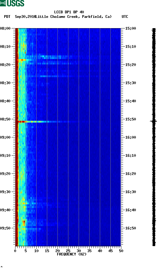 spectrogram plot