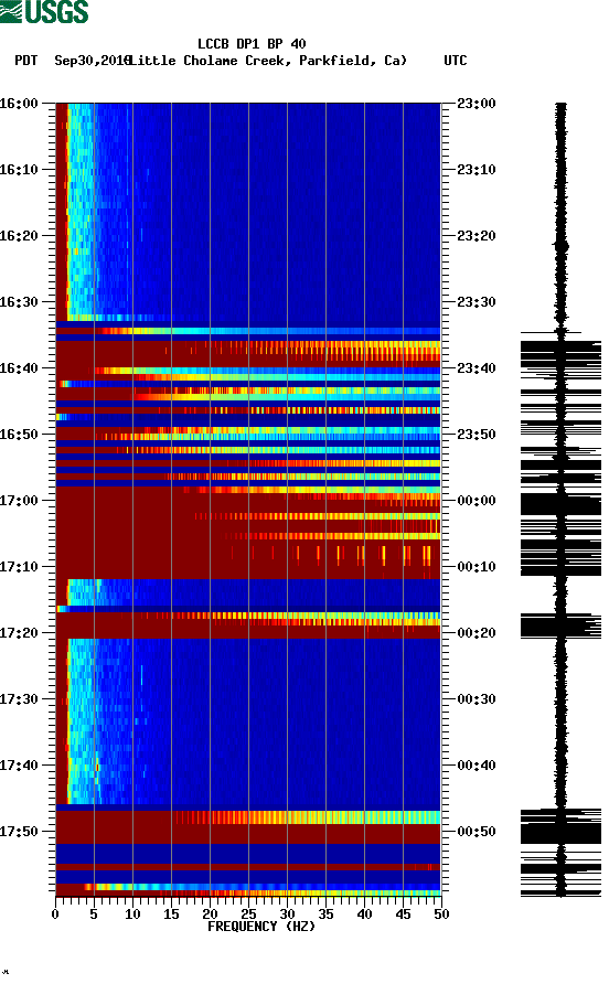 spectrogram plot