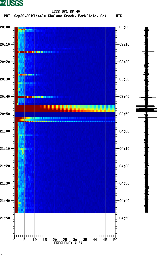 spectrogram plot