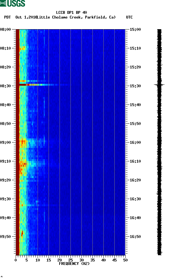 spectrogram plot