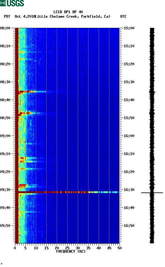 spectrogram plot