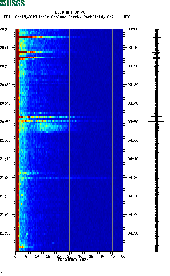 spectrogram plot