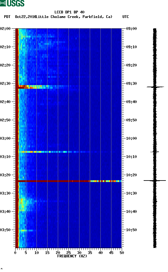 spectrogram plot