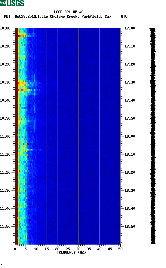 spectrogram plot