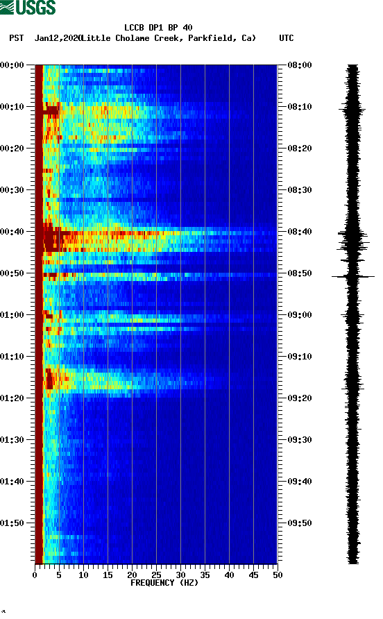spectrogram plot