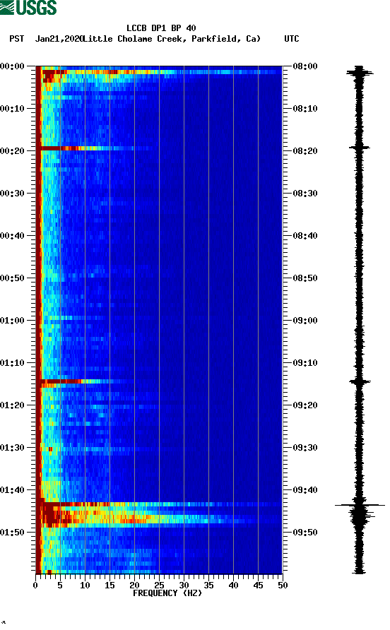 spectrogram plot