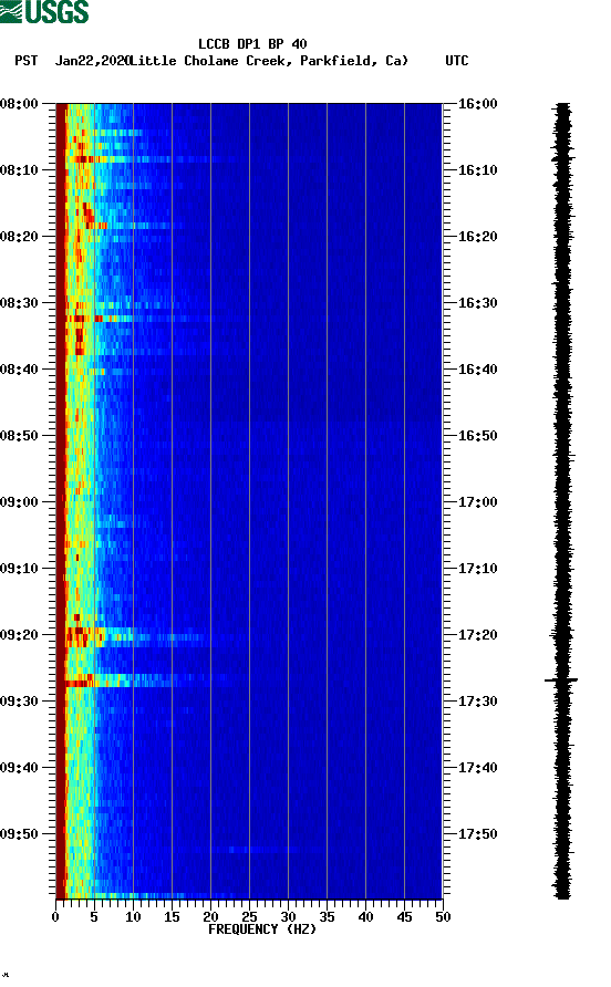 spectrogram plot