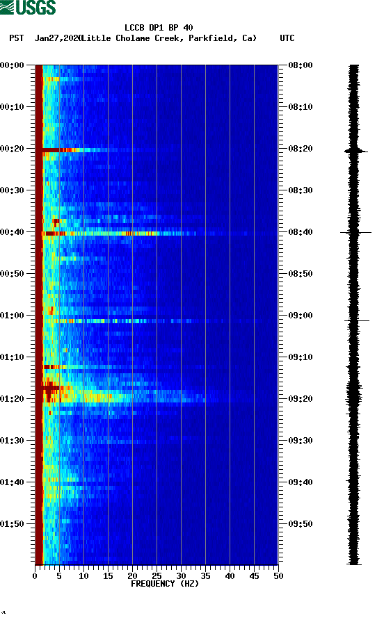 spectrogram plot