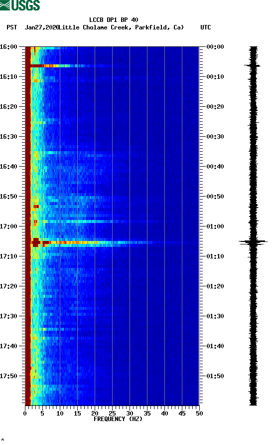 spectrogram plot