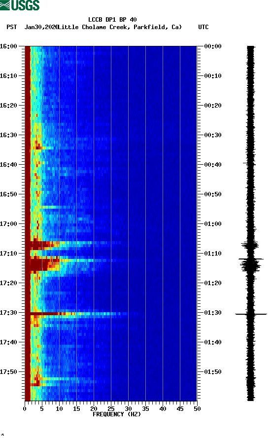 spectrogram plot