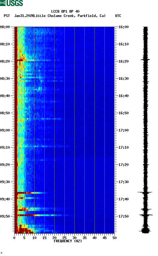 spectrogram plot