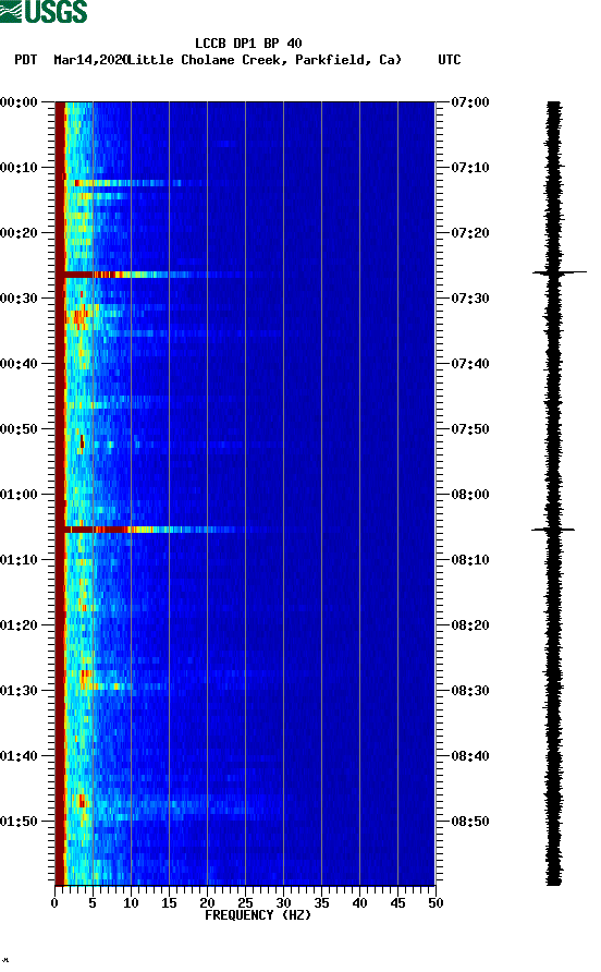 spectrogram plot