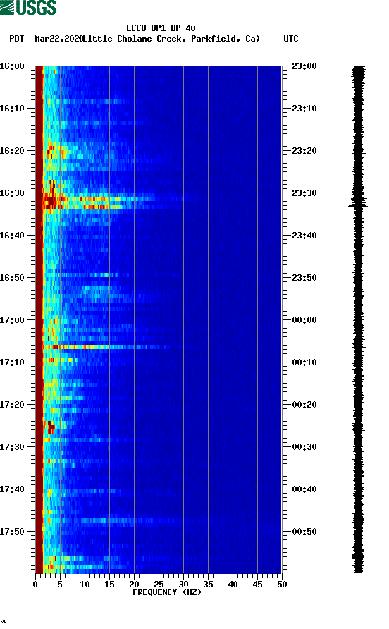 spectrogram plot