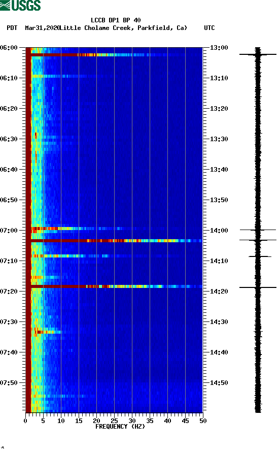 spectrogram plot