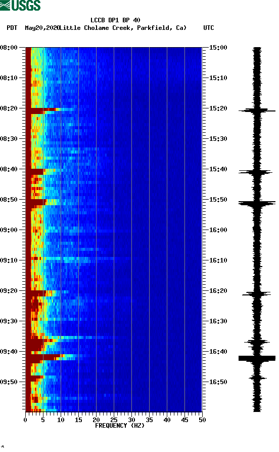 spectrogram plot