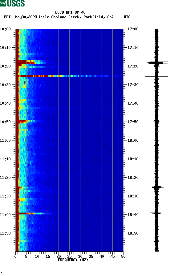 spectrogram plot