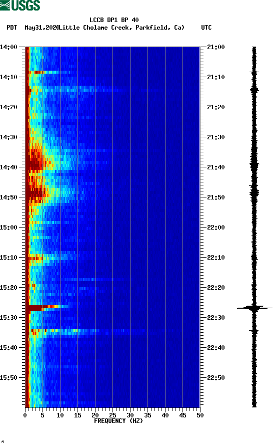 spectrogram plot