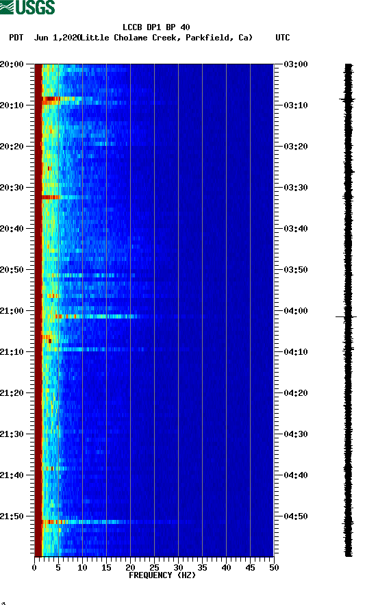 spectrogram plot