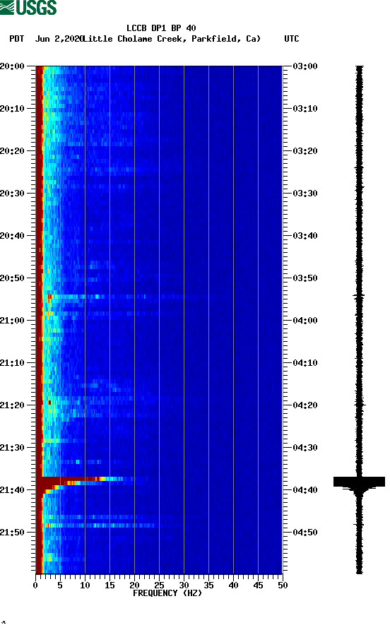 spectrogram plot