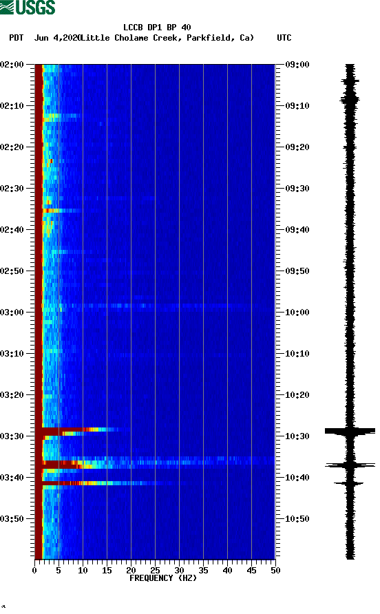 spectrogram plot