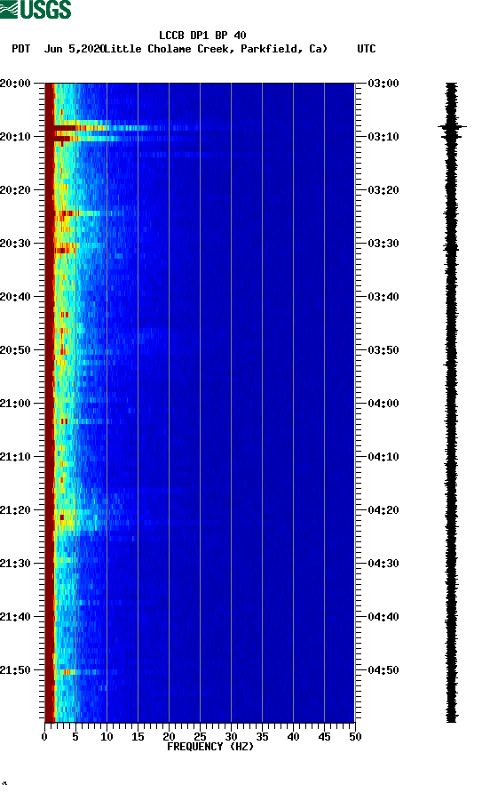 spectrogram plot