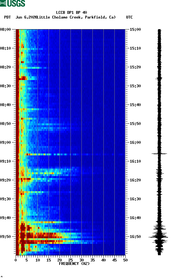 spectrogram plot