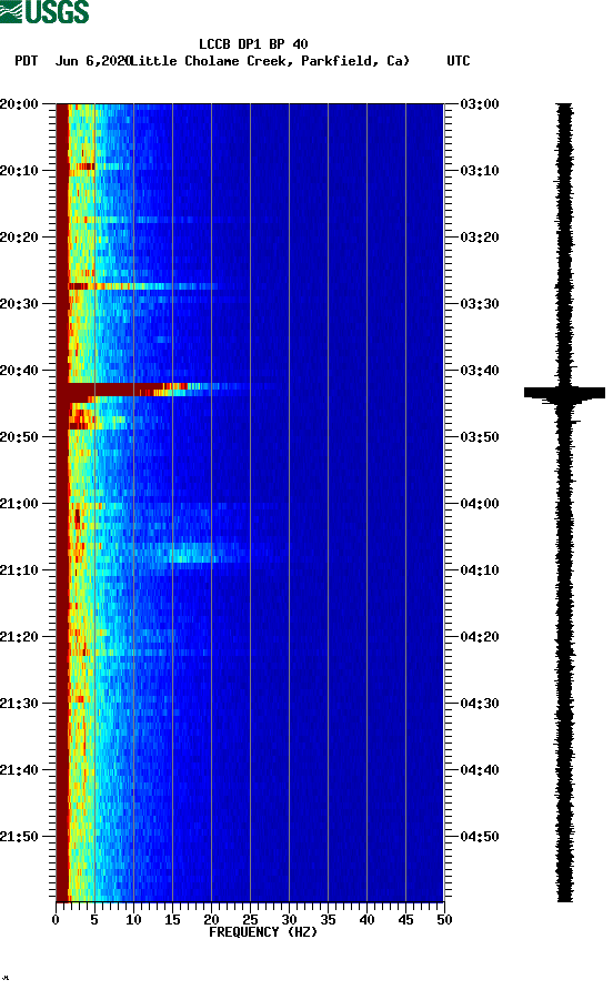 spectrogram plot