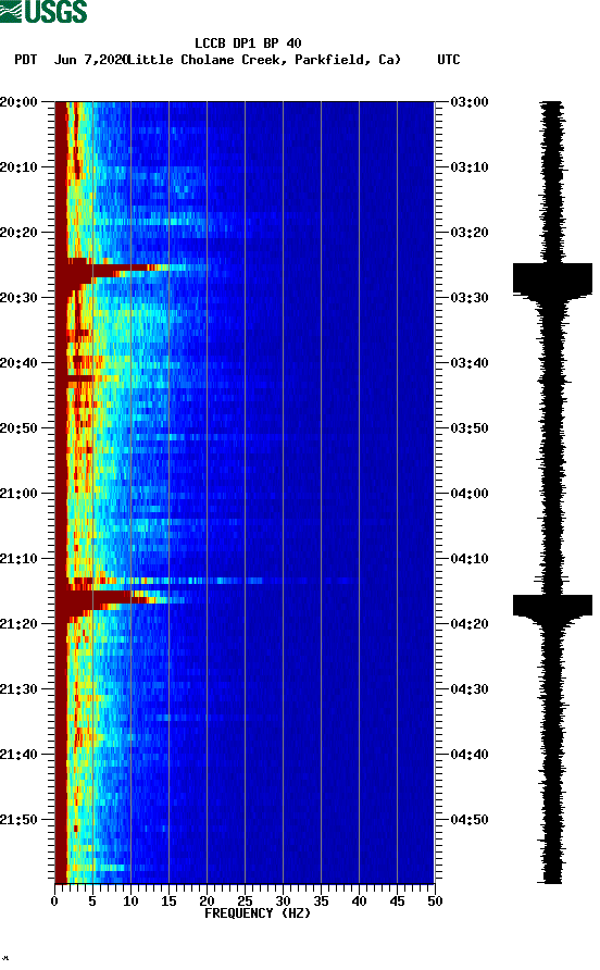 spectrogram plot