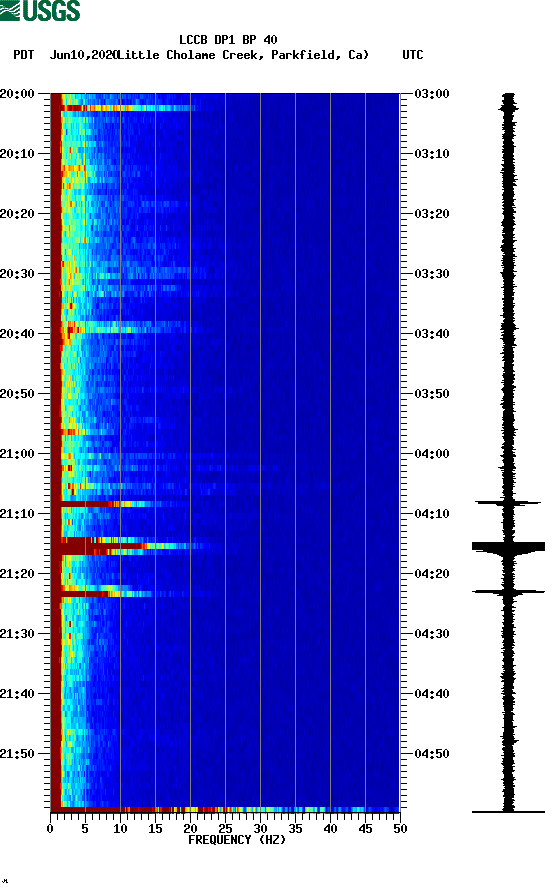 spectrogram plot