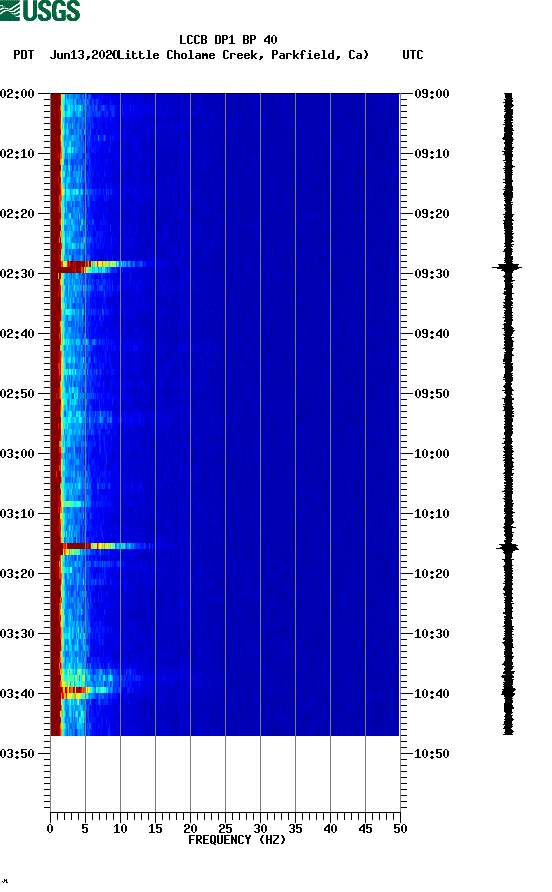 spectrogram plot