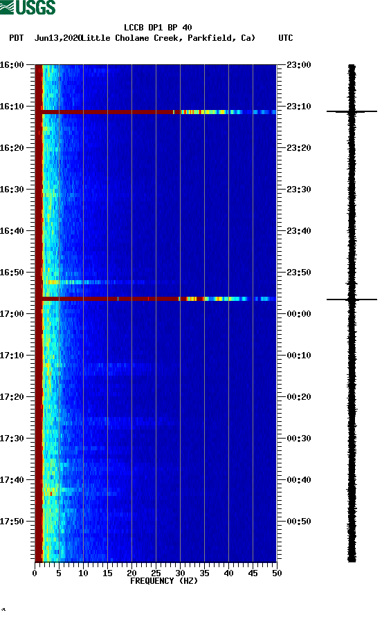 spectrogram plot