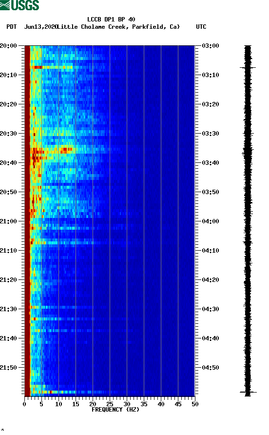 spectrogram plot