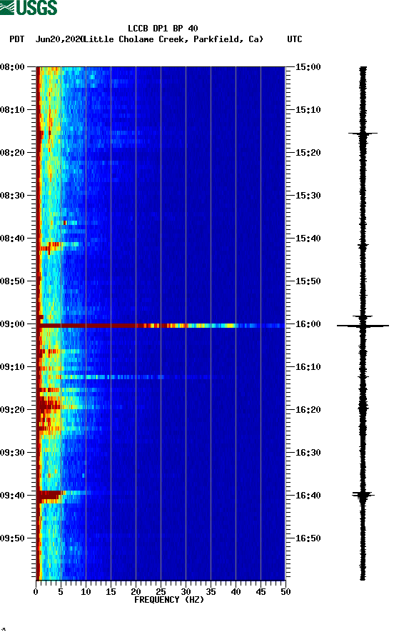 spectrogram plot