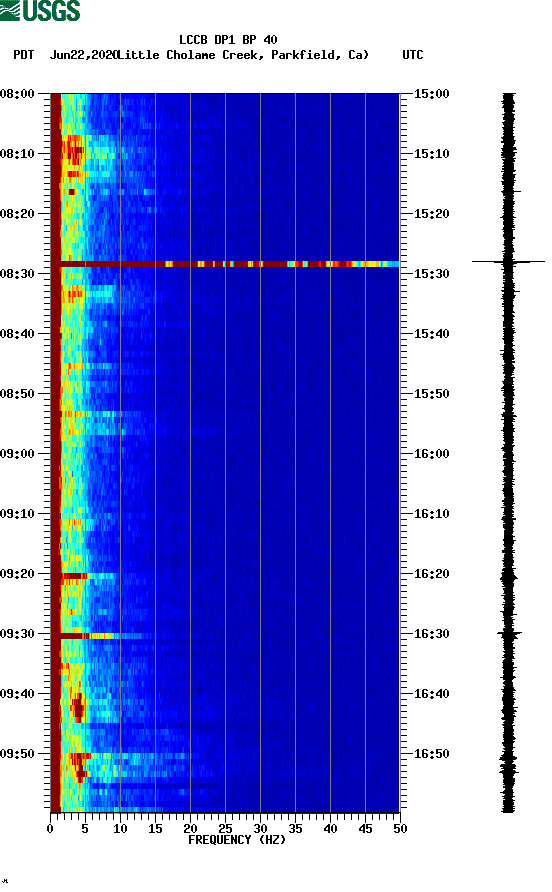 spectrogram plot