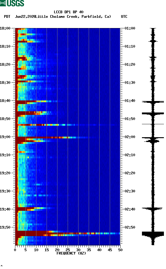 spectrogram plot