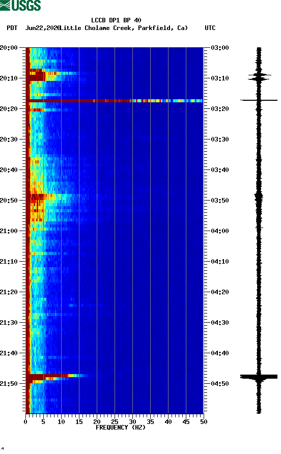 spectrogram plot