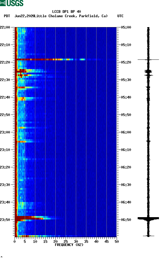 spectrogram plot