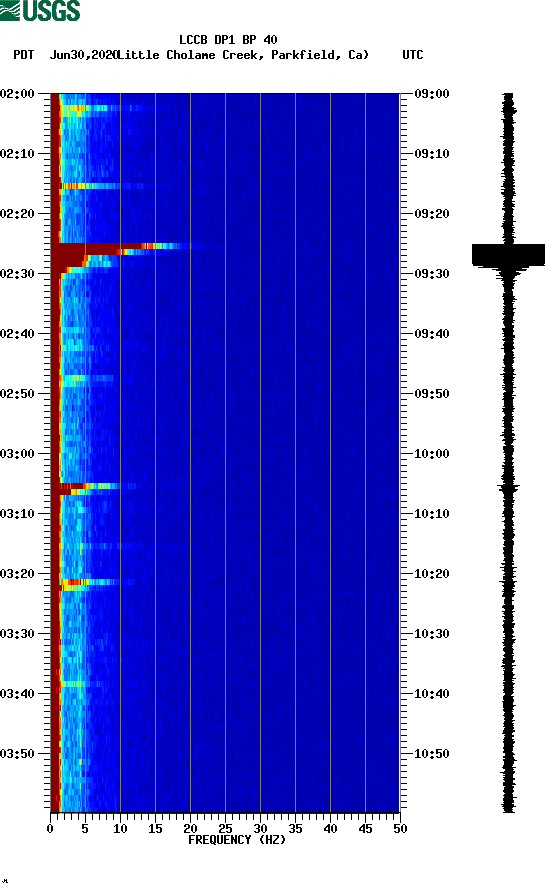 spectrogram plot